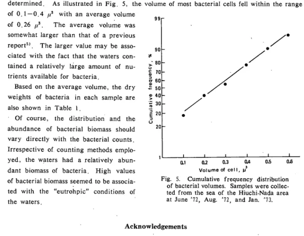 Fig. 5. Cumulative frequency distribution  of bacterial volumes. Samples were collee･