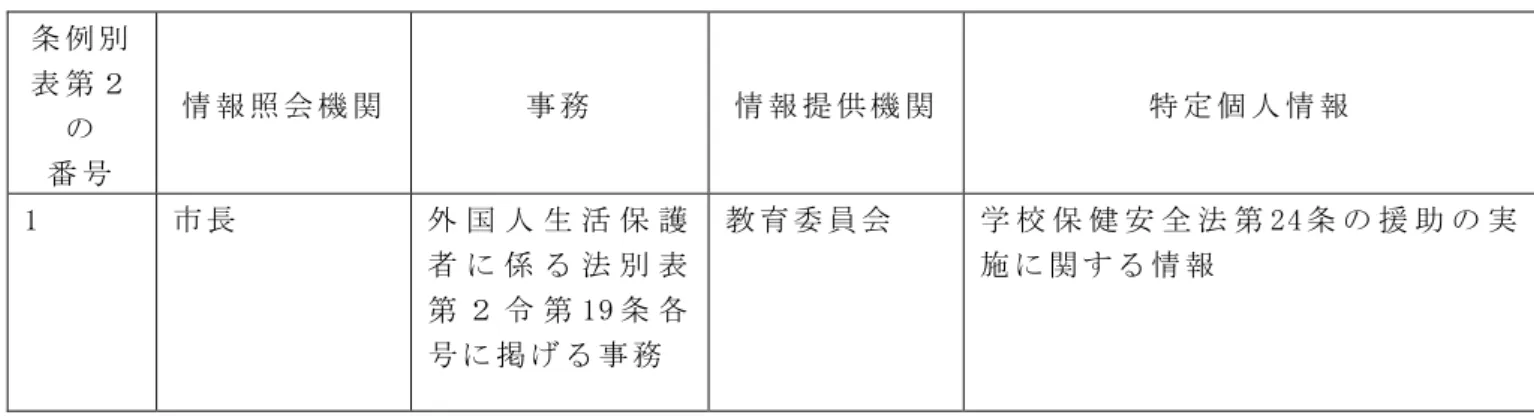 表 第 改 ○ 長 部 局 教 育 委 員 会 間 連 携 図 独 自 利 用 務 務 手 続 特 定 個 人 情 報 組 合 わ せ い 表 第 新 定 条 例 表 第 番 号 情 報 照 会 機 務 情 報 提 供 機 特 定 個 人 情 報 1  長 外 国 人 生 活 保 護 者 法 表 第 第 19 条 各 号 掲 務 教 育 委 員 会 学 校 保 健 安 全 法 第 24 条 援 助 実施情 報 施 行 日 浦 安 行 政 手 続 特 定 個 人 識 番 号 利 用 等 法 基 く 個 人 番