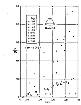 Fig. 14. Relation between FlWy and ＨＩＬ  for the various values of BIW, Model  2‑1. Black symbols indicate that downward  wave forces are larger than buoyancy･