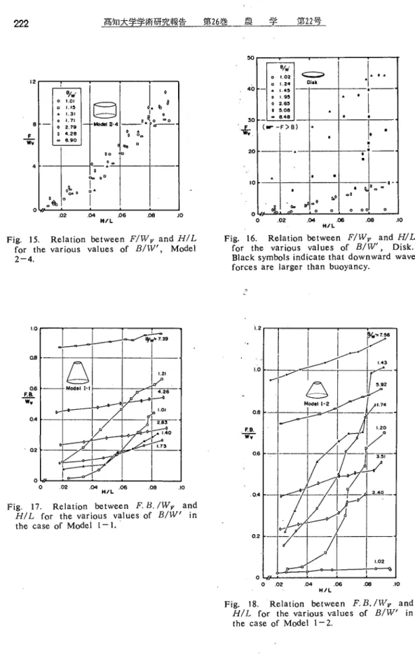 Fig. 16. Relation between FlWy and Ｈ/Ｌ  for the various values of召IW, Disk.