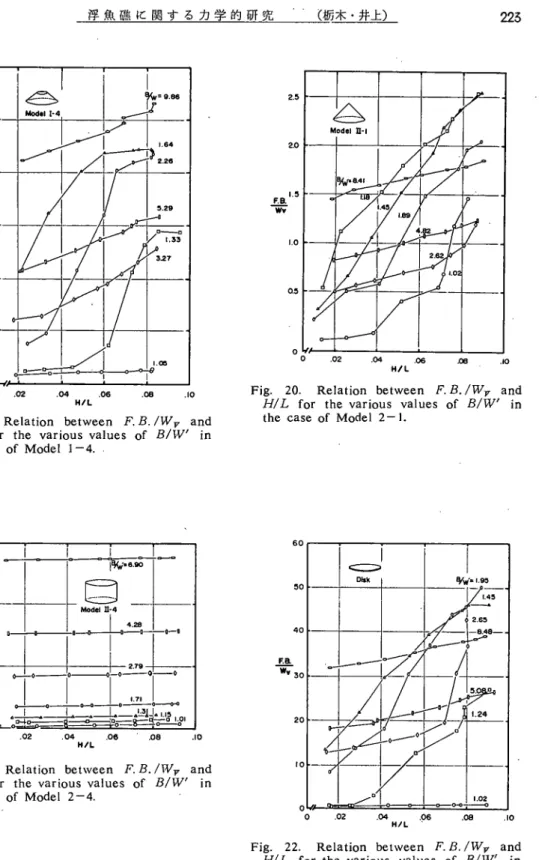 Fig. 19. Relation between F. B. IWy and  Ｈ/Ｌ for the various values of 召/Ｗ in  the case of Model ｌ−4