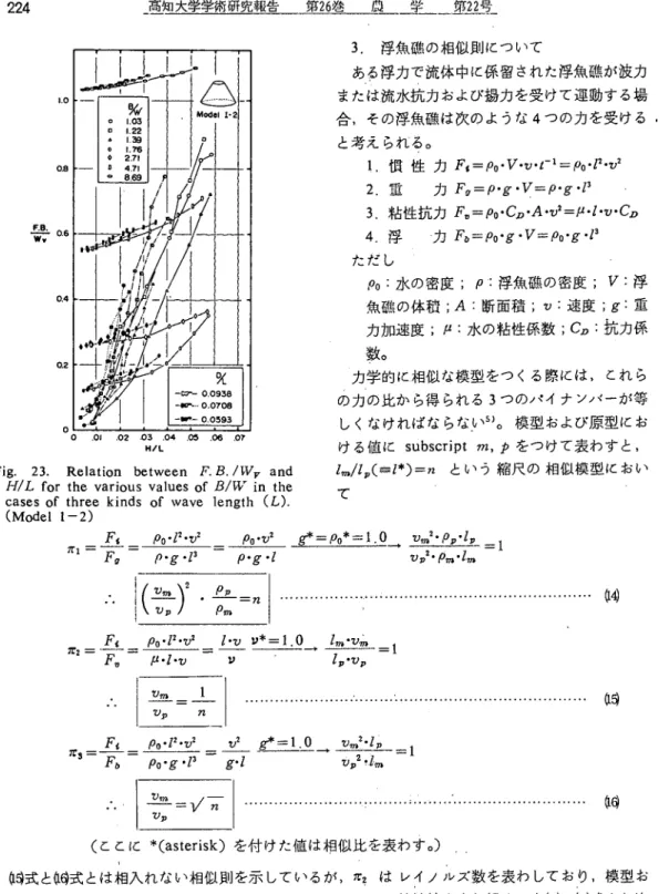 Fig. 23. Relation between F. B. IWy and   Ｈ/Ｌ for the various values of β/７ in the   cases of three kinds of wave length （￡）.