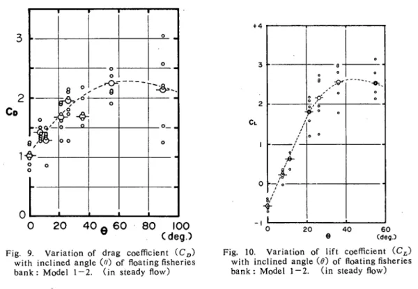 Fig. 9. Variation of drag coefficient（Ｃz,）