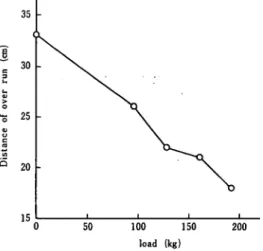 Fig. 8 Relation between load and distance  of over run.