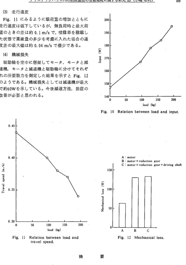 Fig. 10 Relation between load and input.