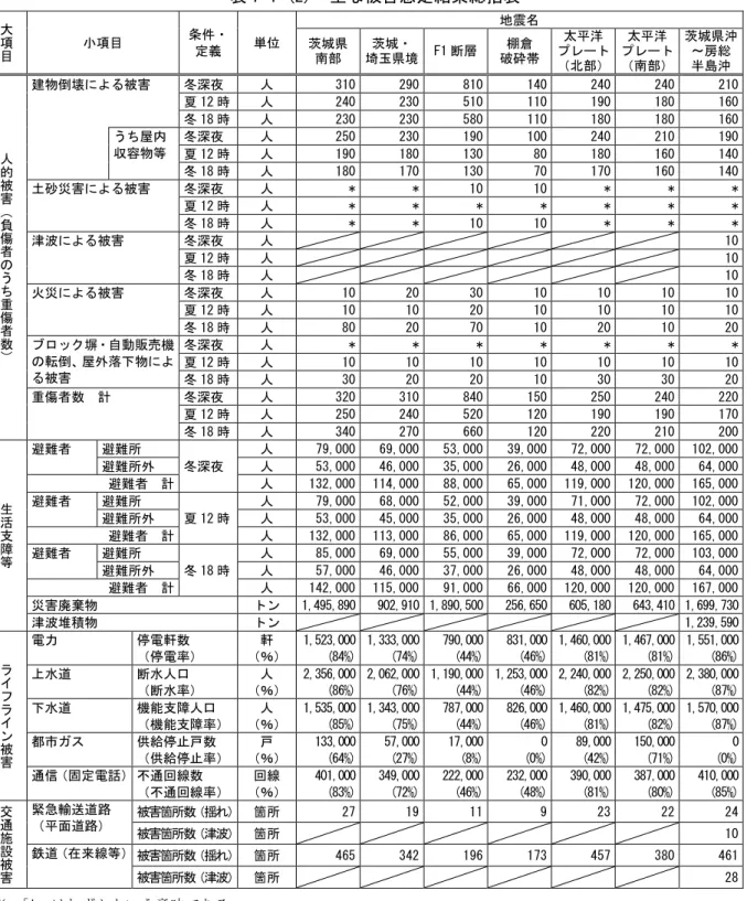表 7-1 (2) 主な被害想定結果総括表 大 項 目 小項目 条件・定義 単位 地震名茨城県 南部 茨城・ 埼玉県境 F1 断層 棚倉 破砕帯 太平洋 プレート （北部） 太平洋 プレート（南部） 茨城県沖～房総半島沖 人 的 被 害 （ 負 傷 者 の う ち 重 傷 者 数 ） 建物倒壊による被害 冬深夜 人 310 290 810 140 240 240 210夏 12 時人240230510110190180160冬 18 時人230230580110180180160うち屋内収容物等冬深夜人25