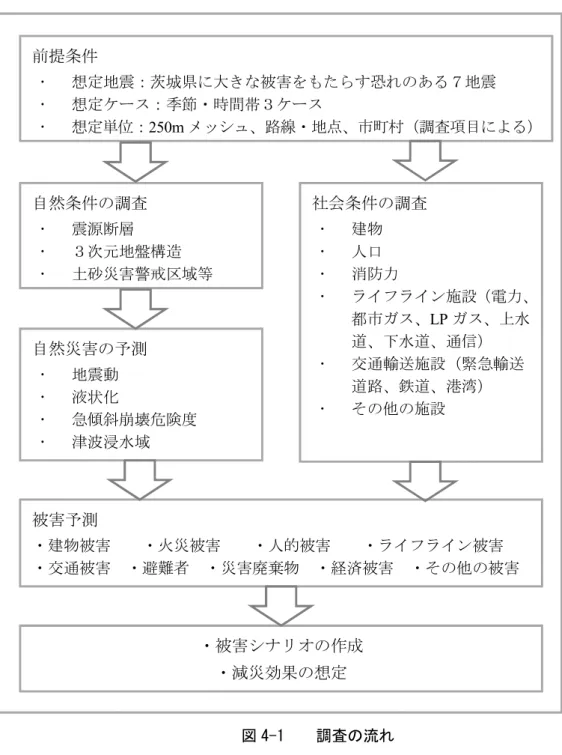図 4-1 調査の流れ前提条件 想定地震：茨城県に大きな被害をもたらす恐れのある７地震想定ケース：季節・時間帯３ケース想定単位：250m メッシュ、路線・地点、市町村（調査項目による）自然条件の調査震源断層３次元地盤構造土砂災害警戒区域等社会条件の調査建物人口消防力ライフライン施設（電力、都市ガス、LPガス、上水道、下水道、通信）交通輸送施設（緊急輸送道路、鉄道、港湾）その他の施設自然災害の予測地震動液状化急傾斜崩壊危険度津波浸水域被害予測・建物被害・火災被害・人的被害・ライ