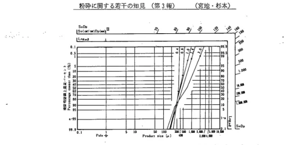 Fig. 1 Relation between diameter of screenhole and dstribution of prodacts     inthe case of 2000μfeed size.