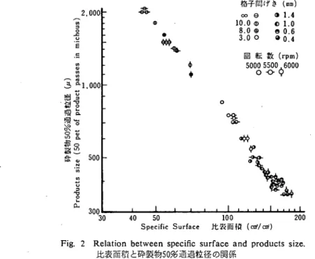 Fig. 2 Relation between specific surface and products size.