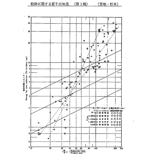 Fig. 3 Relation between reduction ratio and energy for size reduction.