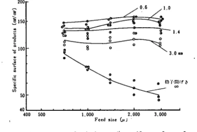 Fig. 4 Ｒｅ】ation between feed size and specific surface of products     (Rate of Feed : 10 g/s)     砕料粒径と砕製物比表面積との関係(供給流ia.io g/s の場合) は回転数5000, 5500, 6000 rpm で粉砕した砕製物の比表而積を各子間げきについて平均した値を つらねてある。回転数が増加するほど比表面積は増加する。供給流量に関しては，供給流量が少な い方が比表面積が大きい傾向か見られるがはっき
