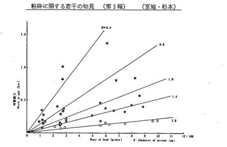 Fig. 5 Relation between rate of feed and work input   in the case of 2000ｕ ?ｅｅｄ size.