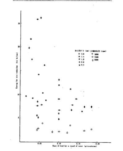Fig. 6 Relation between rate of feed for ａ round of rotor    and energy for size reduction.