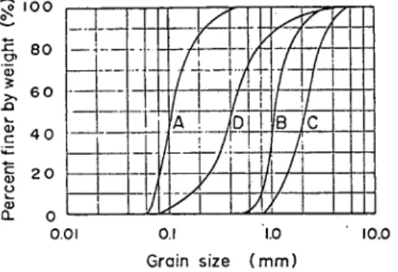 Fig. 4. Grain size distribution curve.