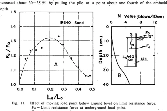Fig. 11 shows the effect of moving the load point on the limit resistance force. In this figure, Fo is the limit resistance force at the ground level, and Fa is the limit resistance force at the underground load point