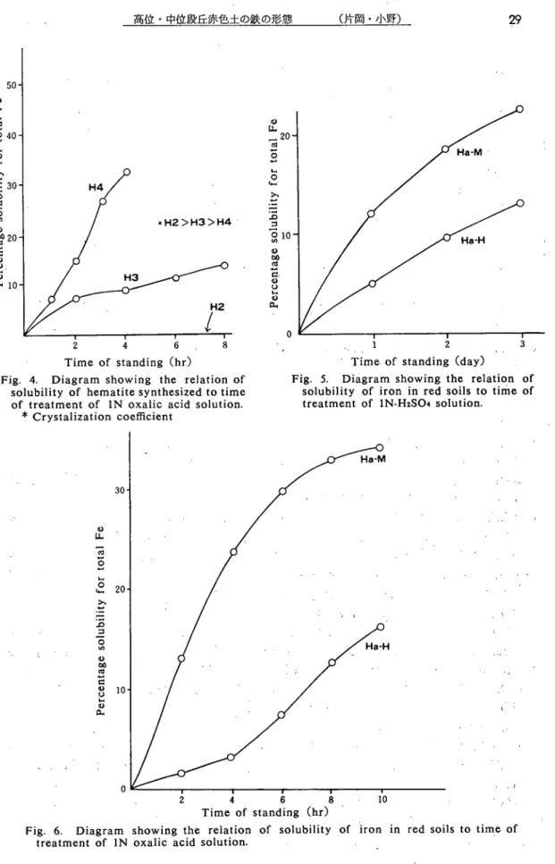 Fig. 4. Diagram showing the relation of  solubility of hematite synthesized to time  of treatment of IN oxalic acid solution.