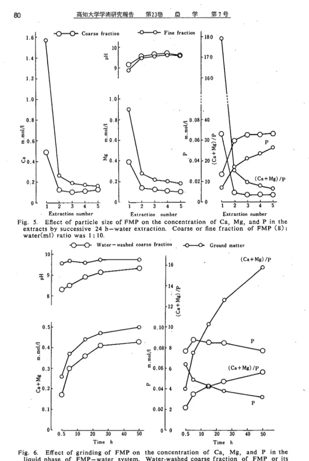 Fig. 6. Effect of grinding of FMP on the concentration of Ca, Mg, and Ｐ in the  liquid phase of ＦＭＰ一water system. Water‑washed coarse fraction of FMP or its  ground matter （g）:water (ml) ratio was 1 : 1Q.