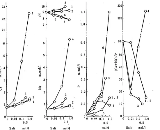 Fig. 7. Concentration of Ca, Mg, and Ｐ in the liquid phase of FMP‑salt solution  system after 24 h ―shaking