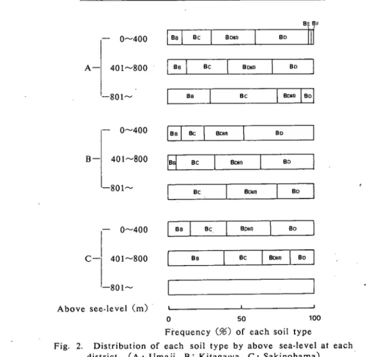 Fig. 2. Distribution of each soil type by above sea‑level at each    district. (A : Umaji Ｂ : Kitagawa Ｃ : Sakinohama)