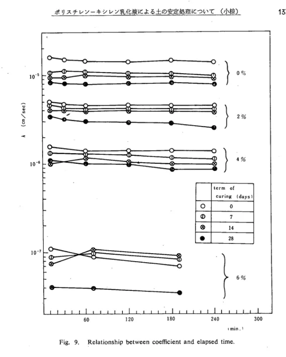 Fig. 9. Relationship between coefficientand elapsed time.