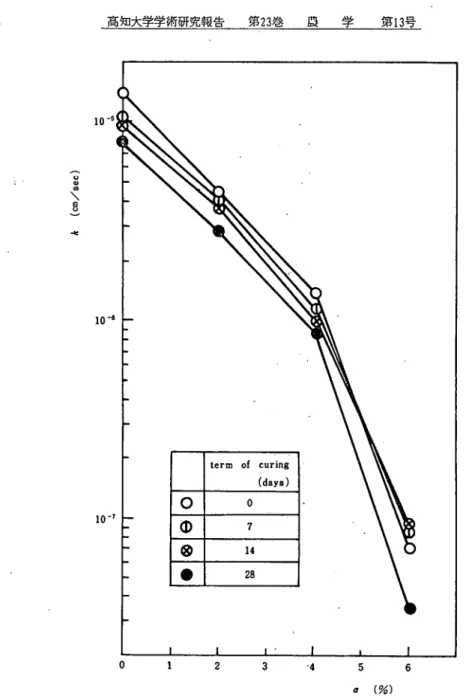 Fig. 10. Relationship between coefficientofμΓmeability (after 180 minutes)  and mixing ratio of P‑X emulsion for the term of curing.