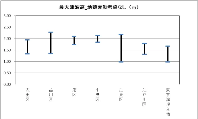 図表  行谷ほか(2011)モデルの場合の各区沿岸部における最大津波高の最高値と最低値 