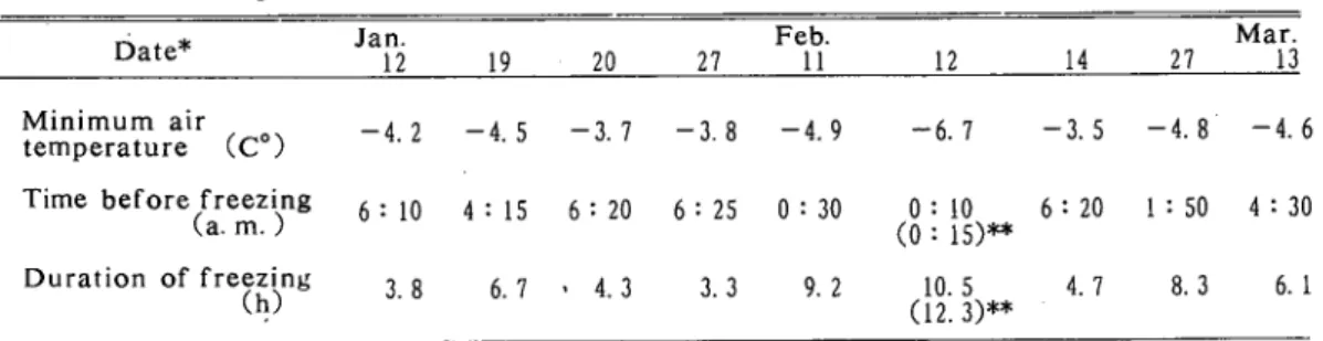 Fig. 5. Changes in the air and fruit temperatures on the morning  of January 12 in 1974.