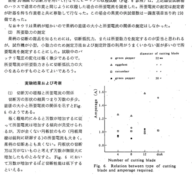 Fig. 6. Relation between type of cutting  blade and amperage required.
