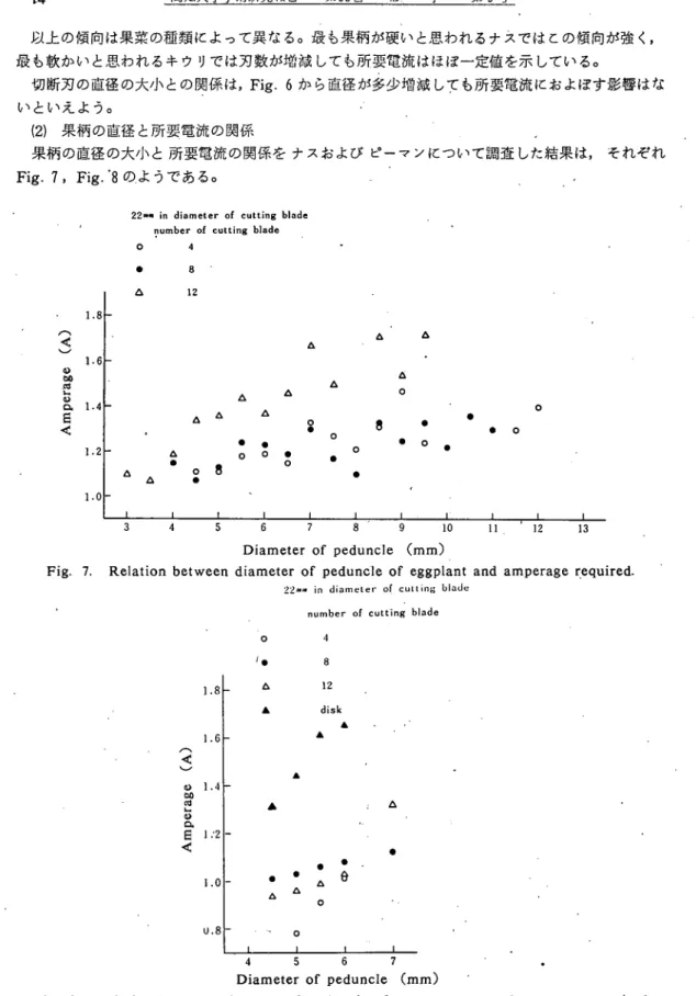 Fig. 7. Relation between diameter of peduncle of eggplant and amperage required.