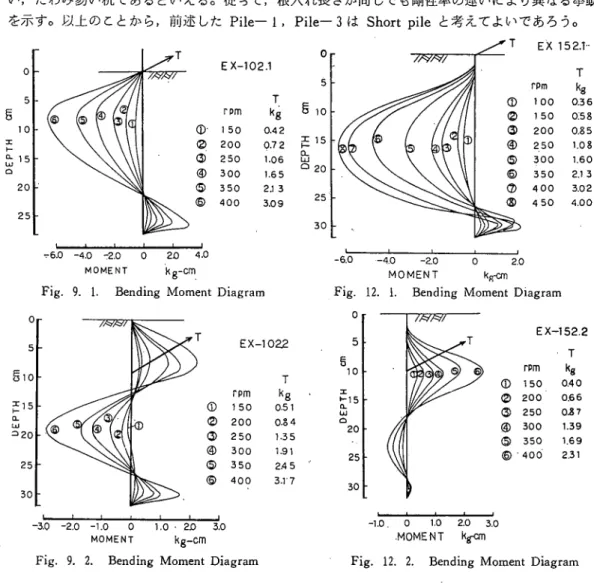 Fig. 9. 1. Bending Moment Diagram