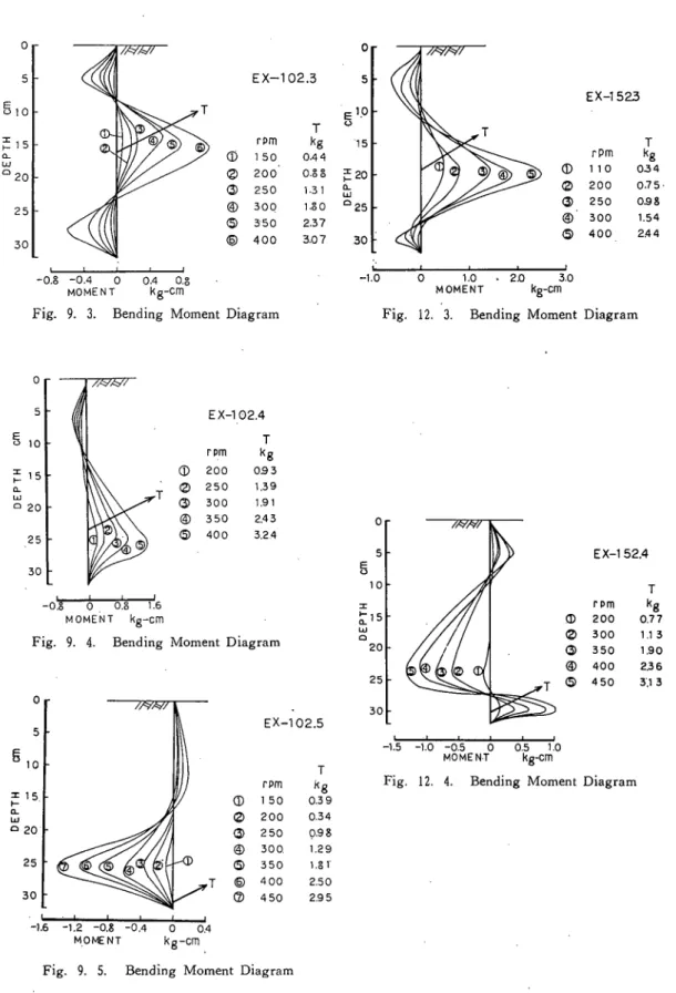 Fig. 12. 3. Bending Moment Diagram