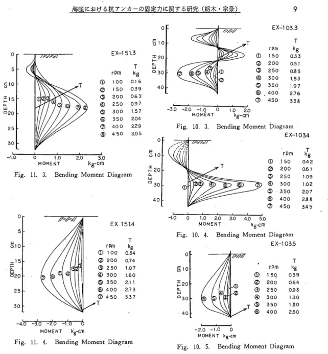 Fig. 11. 3. Bending Moment Diagram