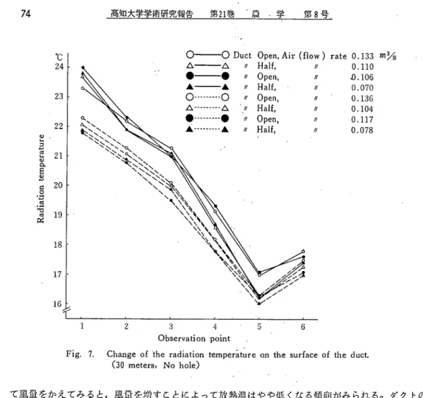 Fig. 7. Change of the radiation tempとrature on the surface of the duct.
