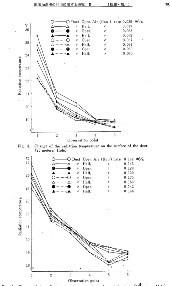 Fig. 8. Change of the radiation temperature on the surface of the duct.