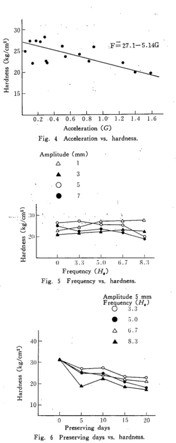 Fig. 4 Acceleration vs. hardness.