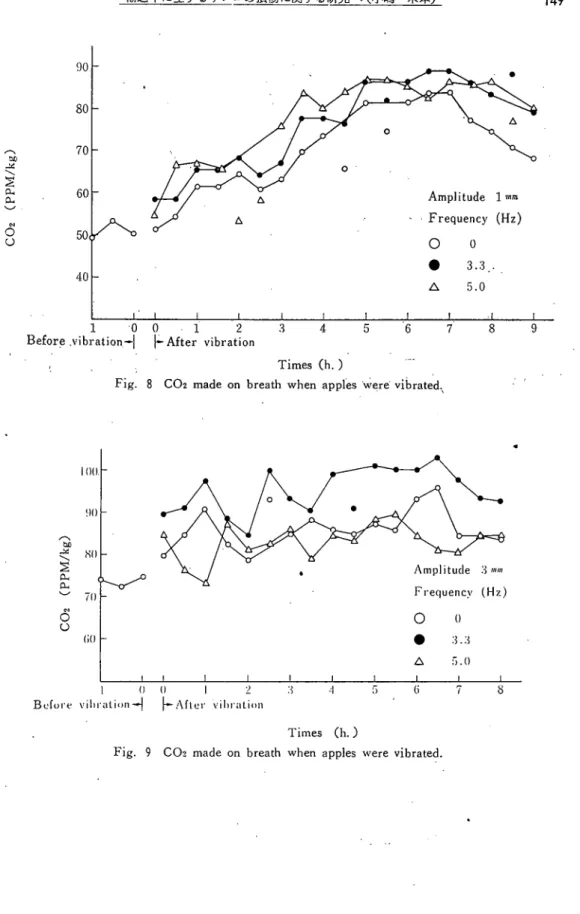 Fig. 8 Ｃ０２ made on breath when apples were ゛ib°ted･、