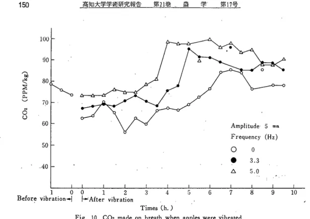 Fig. 11 Ｃ０２made on breath when ･apples were vibrated.