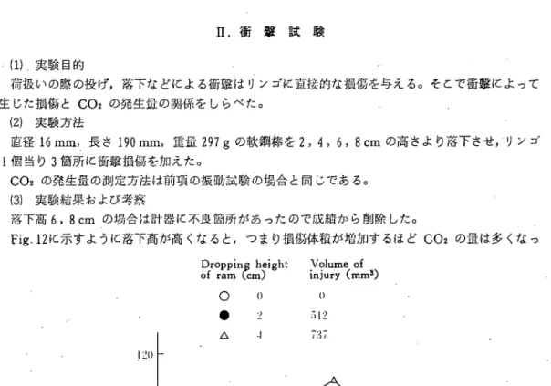 Fig. 12 C02 made on breath when apples received the'impact.