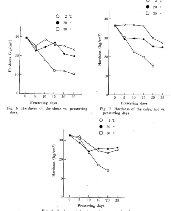 Fig. 7 Hardness of the calyx end vs  preserving days. 0 2℃ ● 20  ﾀ1 □30 z･       0  5  T10  15  20 25          Preserving days