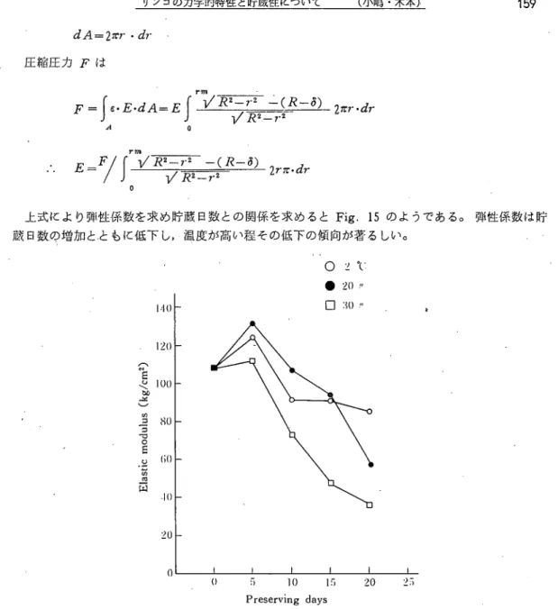 Fig. 15 Elastic modulus vs. preserving daya.