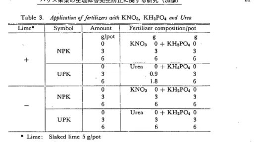 Table 3.jかlicationびfertilizers面詰KNOa, KH2PO4 and Urea Lime* Symbol Amount Fertilizercomposition/pot