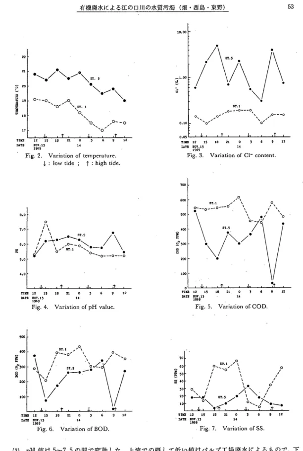 Fig. 4. Variation of pH value.