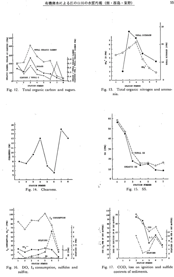 Fig. 16. DO, I2 consumption, sulfidesand      sulfite. Ij i ５ y ）2 ０ ！ ⌒ ヽ 一UａＯＯＨｌＩＨ ｌYＸ０１      1０○ 55           STATIOBntnisER