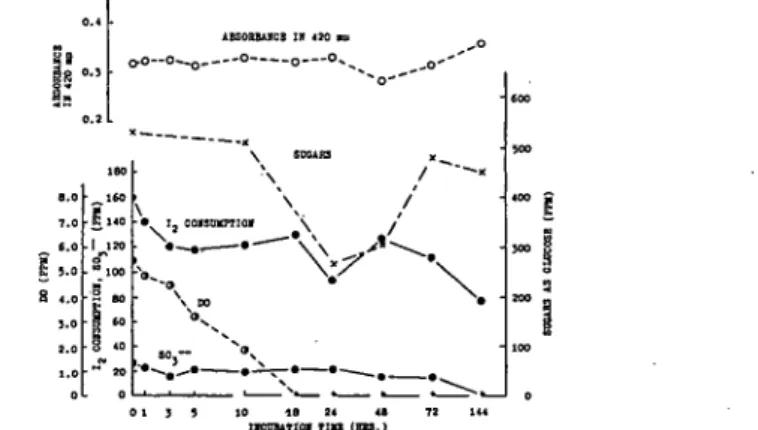 Fig. 19. Changes in contents of various compounds during the incubation of river      water(not aerated).