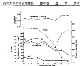 Fig. 20. Changes in contents of various compounds during the incubation of river     water (aerated)