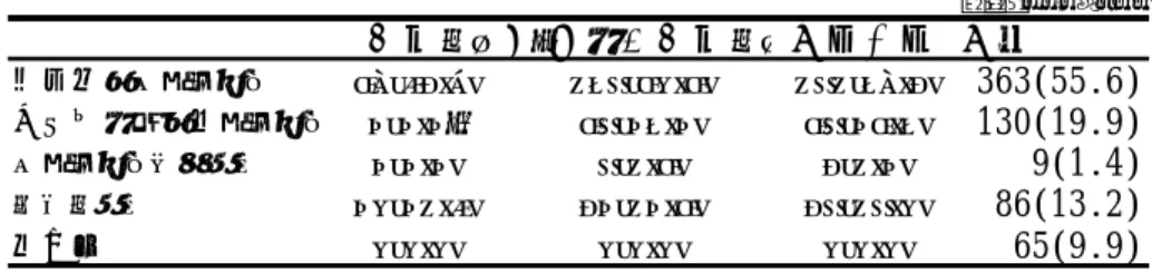 表 10  情報登録の必要性  ｎ＝653（100 一人暮らし夫・妻の二人暮らし同居世帯 合計 積極的に進めるべき 68(73.9) 154(60.6) 141(58.3) 363(55.6) 同意者のみに留めるべき 2(2.2） 64(25.2) 64(26.5) 130(19.9) 進めるべきではない 2(2.2) 4(1.6) 3(1.2) 9(1.4) わからない 20(21.7) 32(12.6) 34(14.0) 86(13.2) 無回答 0(0.0) 0(0.0) 0(0.0) 65(9.9)