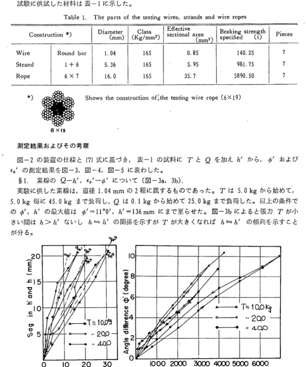 Fig. 3 (a)、(b) Relations between the bending and the stressin the case of  wire (diameter : 1