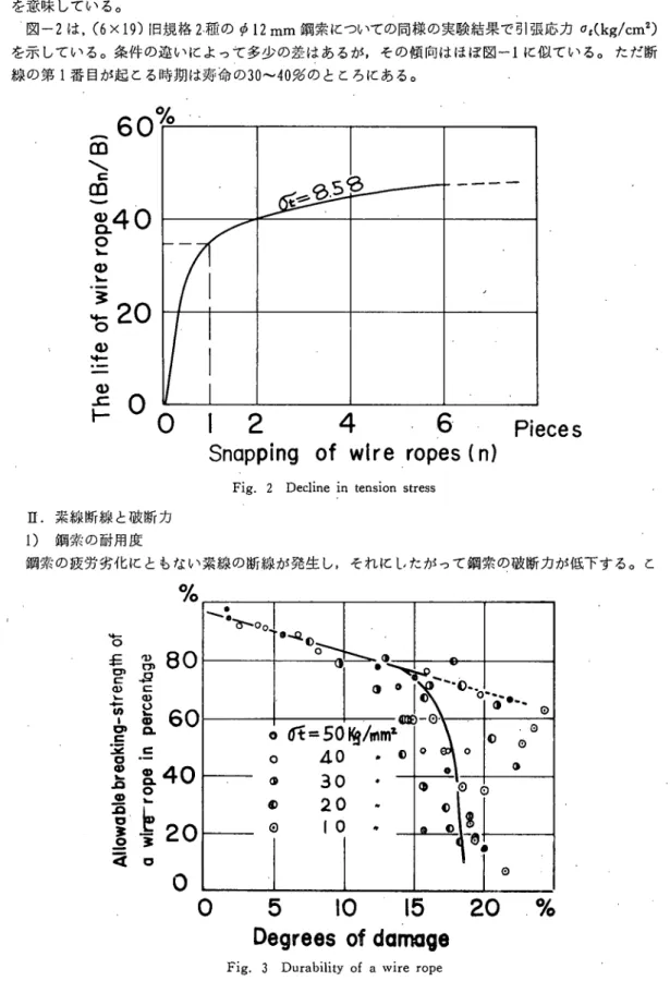 Fig. 3 Durability of ａ wire rope