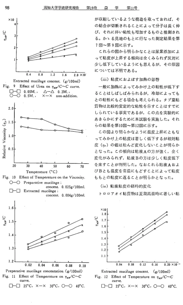Fig. 10 Effect of Temperature on the Viscosity.