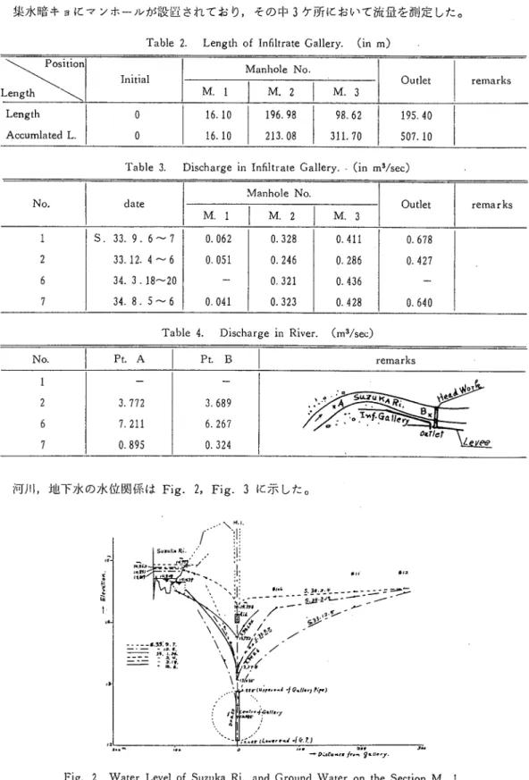Fig. 2 Water Level of Suzuka Ri. and Ground Water on the Section Ｍ. 1